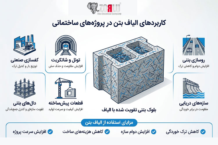 کاربردهای الیاف بتن در پروژههای عمرانی